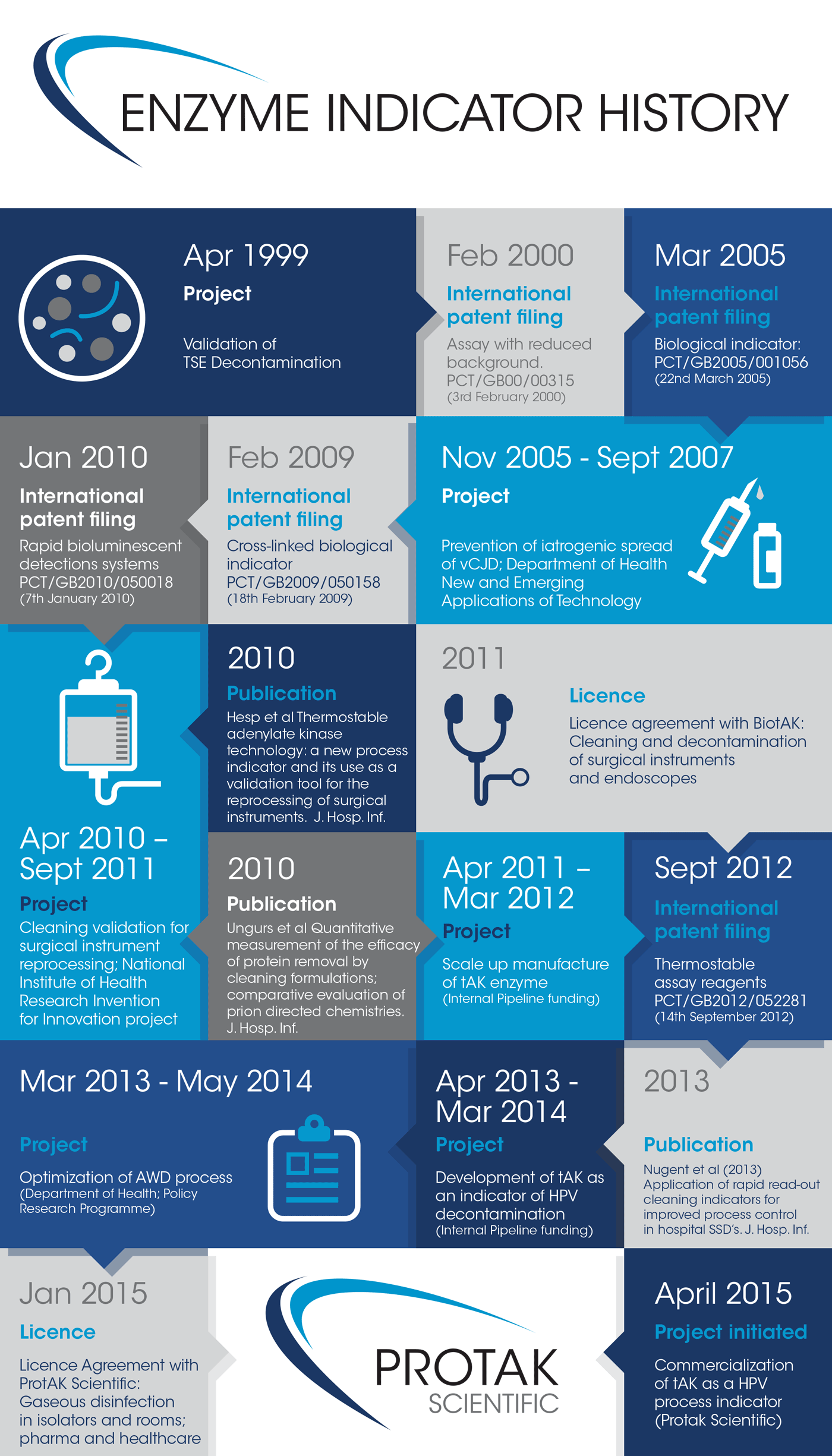 History of enzyme indicators Protak Scientific